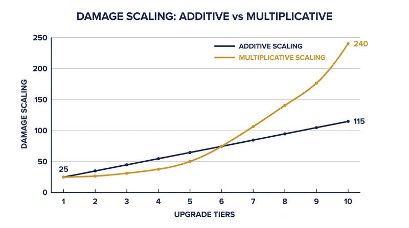 Multiplicative scaling outpaces additive scaling significantly after the third upgrade tier.