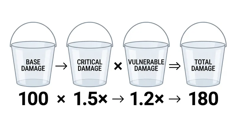 Action RPGs use multiplicative buckets to keep late-game damage scaling impactful.