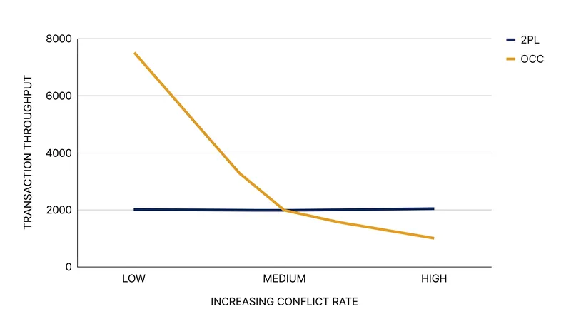 Optimistic Concurrency Control outperforms Two-Phase Locking only when transaction conflict rates remain low.