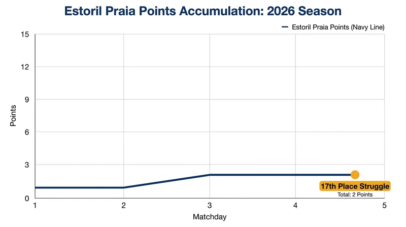 Estoril Praia remains searching for their first win of the Liga Portugal campaign.