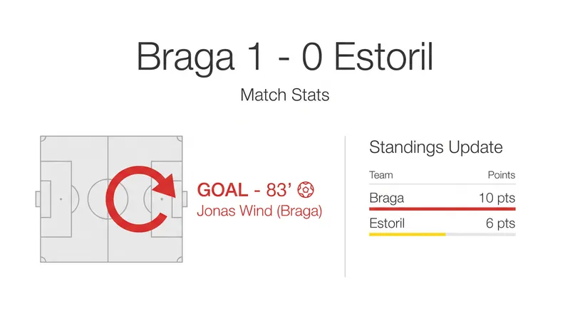 Key figures from Braga's narrow victory over Estoril Praia.