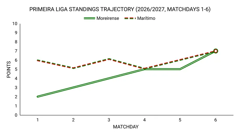 Both clubs now sit tied on seven points after six matchdays in the Primeira Liga.