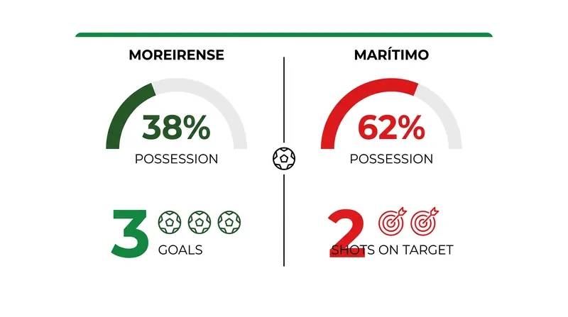 Match statistics highlight Marítimo's possession dominance against Moreirense's clinical finishing.
