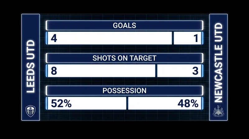 Leeds United dominated the attacking metrics during their 13-minute first-half blitz.