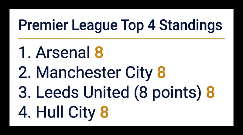 Leeds United climbed to third in the Premier League table with eight points from four matches.
