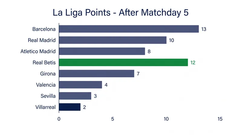 The victory lifts Real Betis into a tie for second place, while Villarreal remains stranded in the relegation zone.
