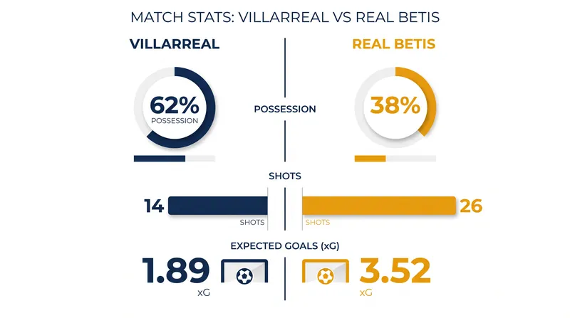 Despite holding 62 percent possession, Villarreal were heavily out-chanced by a clinical Betis transition attack.