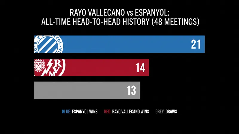 Espanyol holds the historical advantage in the head-to-head matchup, winning 21 of the 48 all-time meetings.