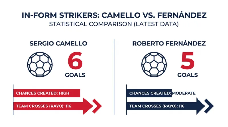 Sergio Camello and Roberto Fernández have been two of La Liga's most lethal finishers in the opening weeks of the 2026 season.