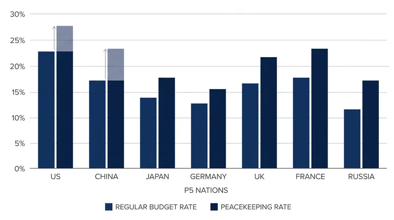 The P5 nations are the only member states that pay a higher percentage for peacekeeping than they do for the regular UN budget.