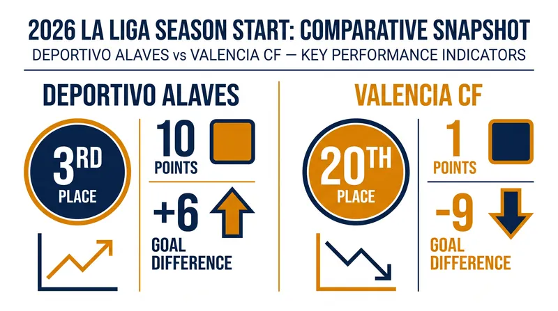 A stark contrast in early-season form separates the two sides heading into Matchday 6.