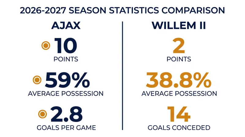 A statistical mismatch defines Tuesday's Eredivisie clash in Amsterdam.