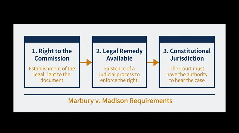 Chief Justice Marshall's three-part test for judicial intervention.