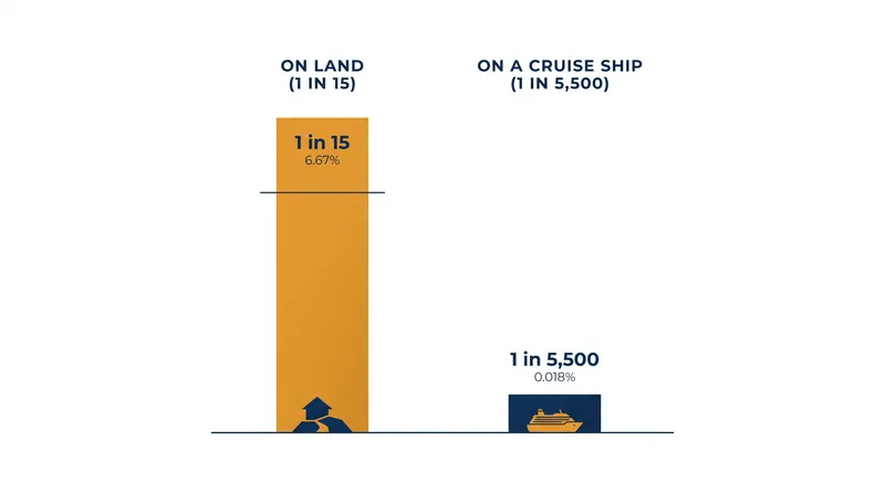 Industry data indicates the risk of contracting norovirus is significantly higher on land than at sea.