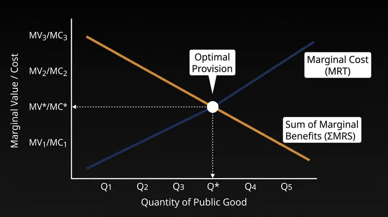 The Samuelson Condition dictates that optimal provision occurs exactly where the vertically summed marginal benefits intersect the marginal cost of production.