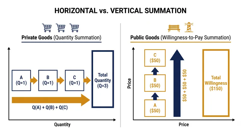 While private goods sum individual quantities at a given price, public goods sum individual willingness-to-pay for a shared quantity.