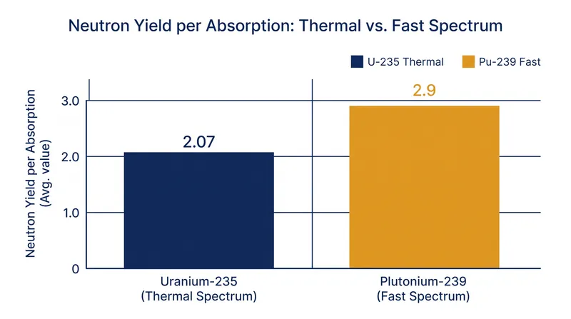 The neutron yield per absorption dictates the theoretical maximum breeding ratio for a given fuel and spectrum.