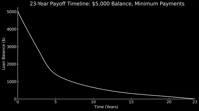 Because the 1% principal payment shrinks as the balance decreases, the final portion of the debt takes years to clear.