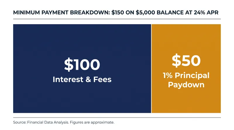 On a typical balance, the majority of the minimum payment covers accrued interest rather than reducing the principal.