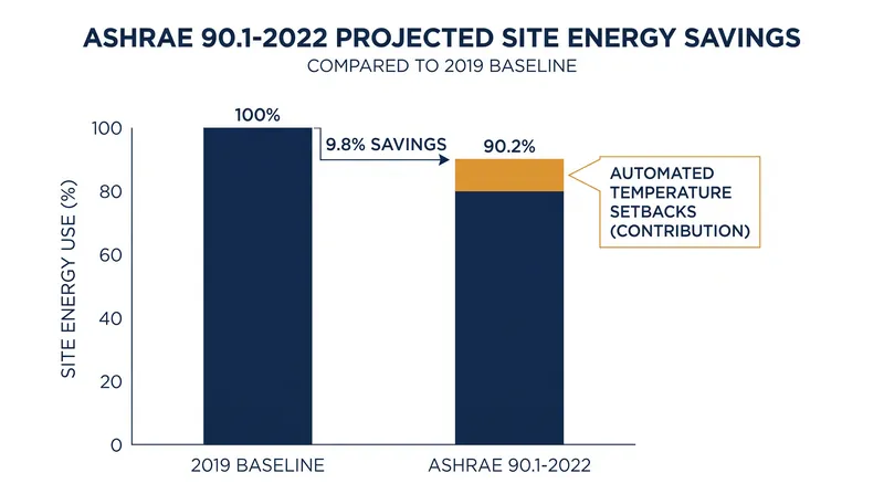 Automated setbacks are a primary driver of the 9.8 percent efficiency gain in the latest ASHRAE commercial building standards.