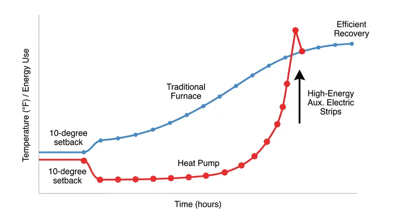 Deep setbacks can force heat pumps to rely on inefficient auxiliary heating strips, negating the energy saved during the setback period.