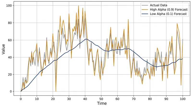 A highly responsive model (alpha = 0.9) chases random noise, while a stable model (alpha = 0.1) smooths out volatility at the cost of latency.