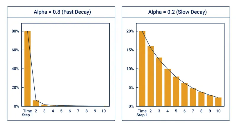 A high alpha (0.8) places almost all weight on the most recent observation, while a low alpha (0.2) distributes weight smoothly across historical data.