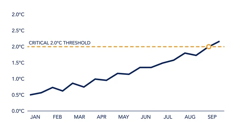 Pacific Ocean temperature anomalies breached the 2°C marker in mid-September.