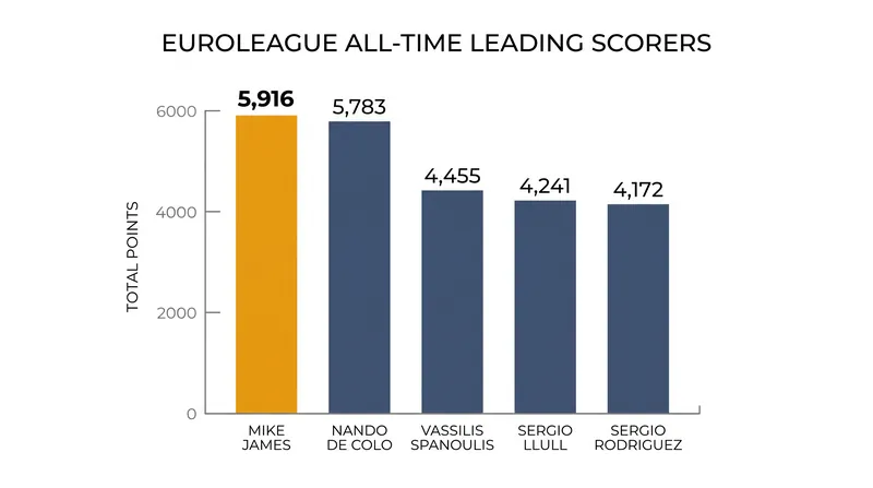 Mike James brings 5,916 career EuroLeague points to Anadolu Efes for the 2026-27 campaign.