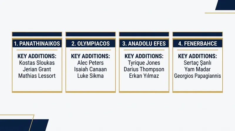 Preseason power rankings highlight a massive consolidation of talent among the Greek and Turkish powerhouses.