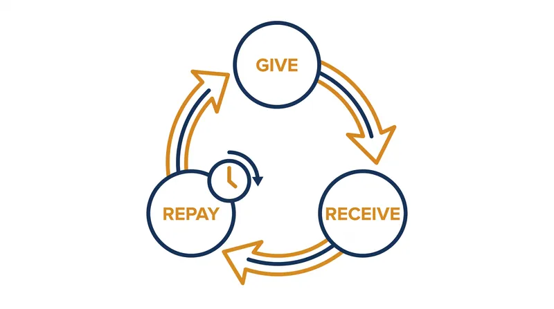 Marcel Mauss's triad of obligations forms a continuous cycle of reciprocal exchange.