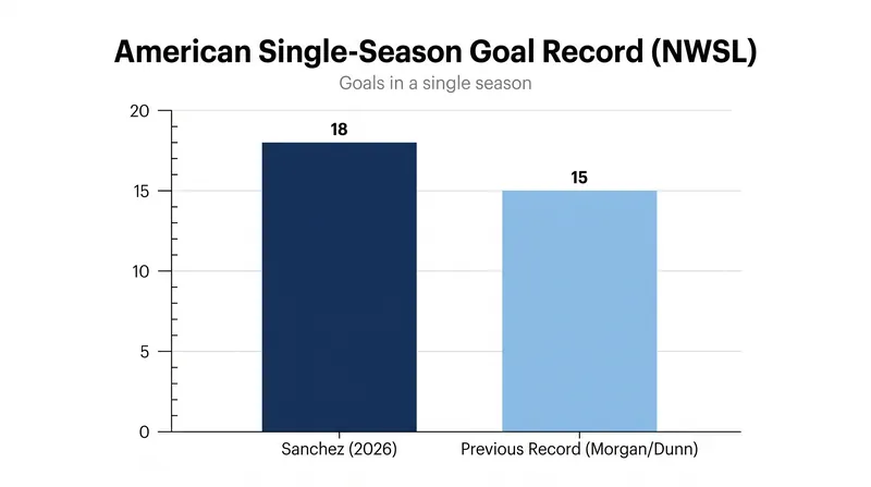 Ashley Sanchez has shattered the American single-season scoring record with 18 goals.