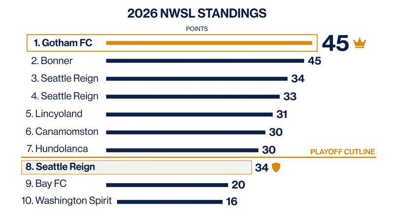 Gotham FC leads the NWSL Shield race, while Seattle Reign clings to the final playoff spot.