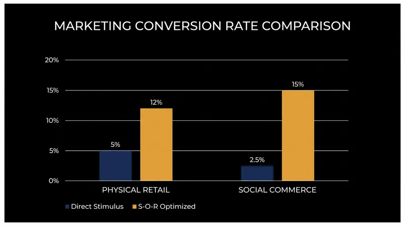 Optimizing for the consumer's internal state significantly increases conversion rates compared to direct stimulus-response tactics.