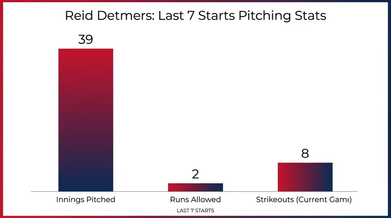 Reid Detmers has been one of the American League's most dominant starters over the past month.