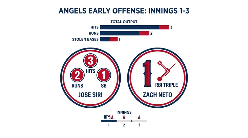 Jose Siri and Zach Neto provided the early offensive spark for Los Angeles.