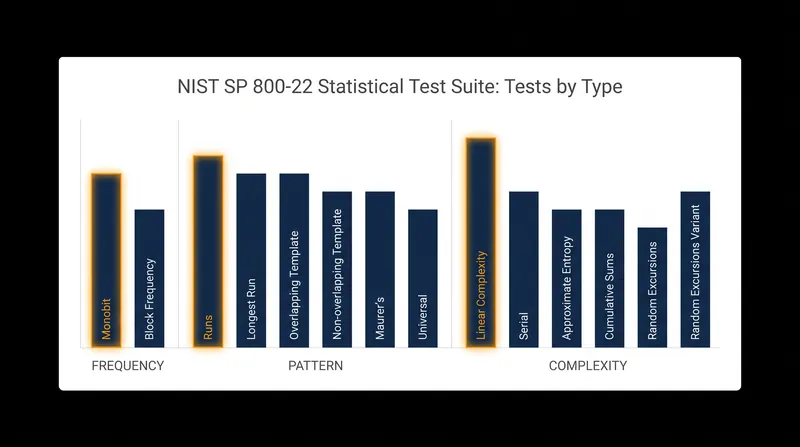 The NIST SP 800-22 suite uses 15 empirical tests to check for randomness, but cannot prove true incompressibility.