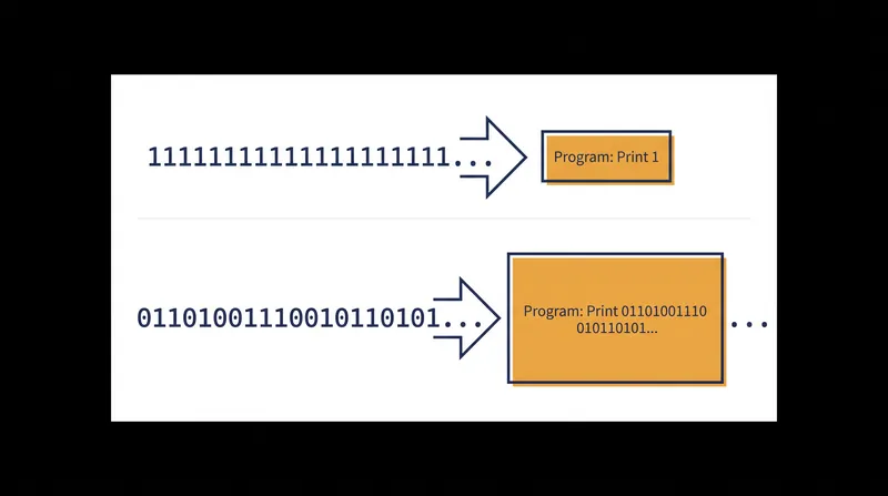 A sequence is algorithmically random only if it cannot be compressed into a program shorter than itself.