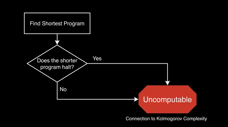 Finding the shortest program requires solving the unsolvable Halting Problem.