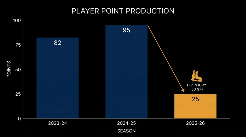 Jonathan Huberdeau's production dipped significantly last season as he battled through hip pain before undergoing surgery.