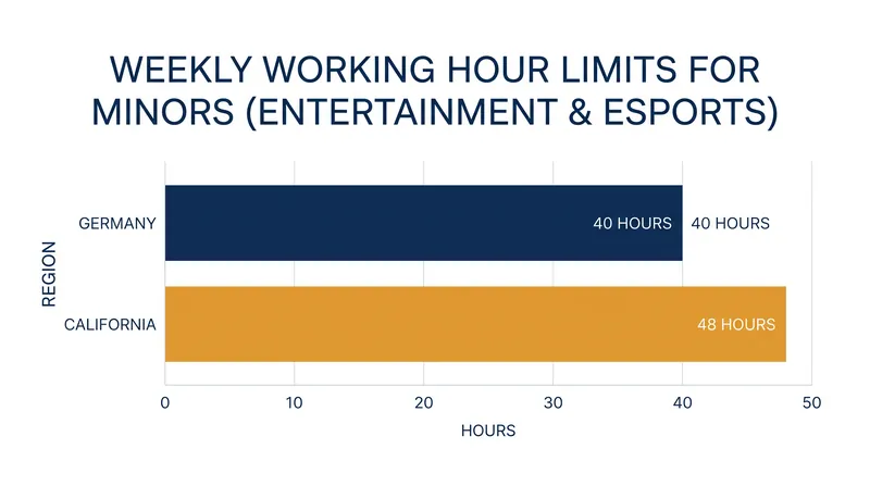 Statutory working hour limits for minors vary significantly across major esports jurisdictions.