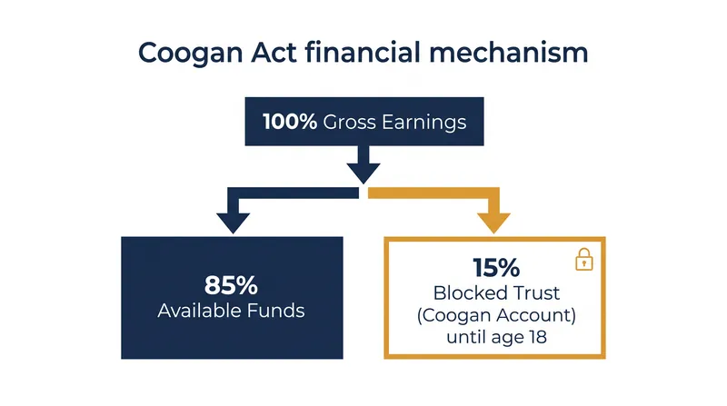 The Coogan Act mandates that a strict percentage of a minor's earnings be locked in a trust fund.