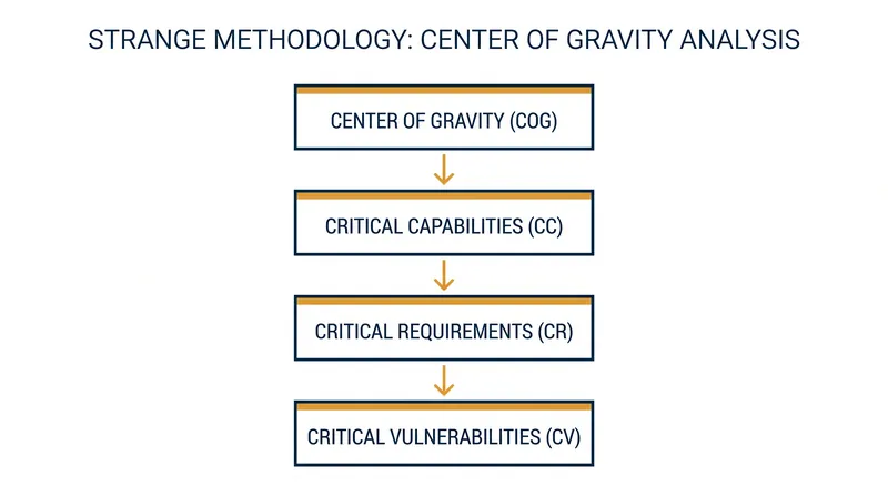 The Strange methodology deconstructs a source of power into three subordinate components to identify targetable vulnerabilities.