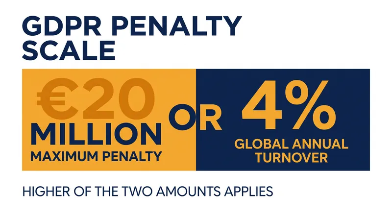 Maximum penalties for violating the GDPR's extraterritorial provisions.