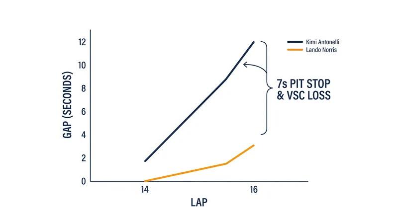 How the lap 15 Virtual Safety Car and a slow pit stop cost Lando Norris the lead.