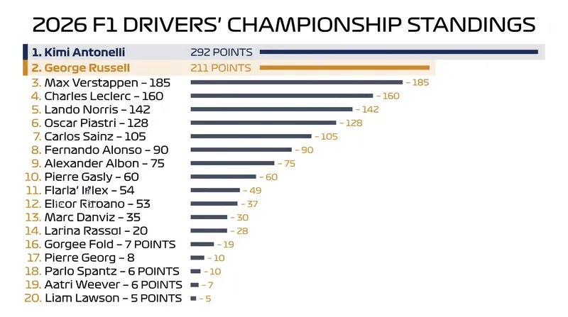 Antonelli extends his championship lead to 81 points after 14 rounds.
