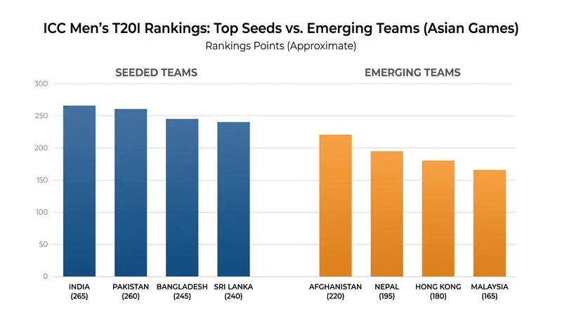 The massive ranking gap between the seeded giants and the emerging preliminary teams.