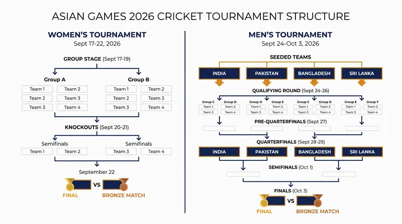 Tournament structure and key dates for the men's and women's draws.