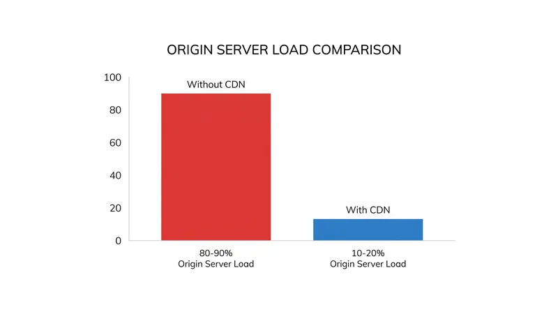 Edge caching intercepts the vast majority of requests before they ever reach the origin infrastructure.