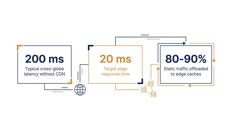 By serving content from local edge nodes, CDNs drastically reduce latency and offload the majority of traffic from the origin server.